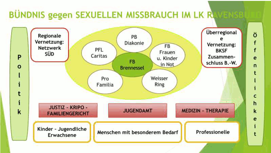 Kooperation und Netzwerk im Landkreis Ravensburg 
